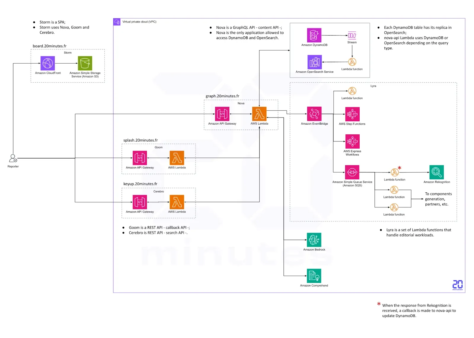 Schéma d’architecture AWS des outils d’IA générative de 20 Minutes : API Gateway, fonctions Lambda, DynamoDB, OpenSearch, Step Functions, Bedrock, Rekognition et Comprehend